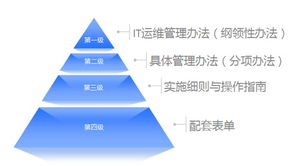 從信息工程監(jiān)理視角審視IT運維管理與工程管理服務的融合與提升