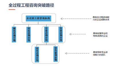 全過程工程咨詢 突破傳統，重塑工程管理服務新生態